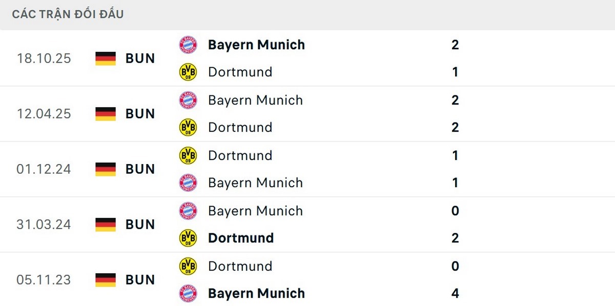 Kết quả đối đầu cho thấy Bayern được đánh giá cao hơn