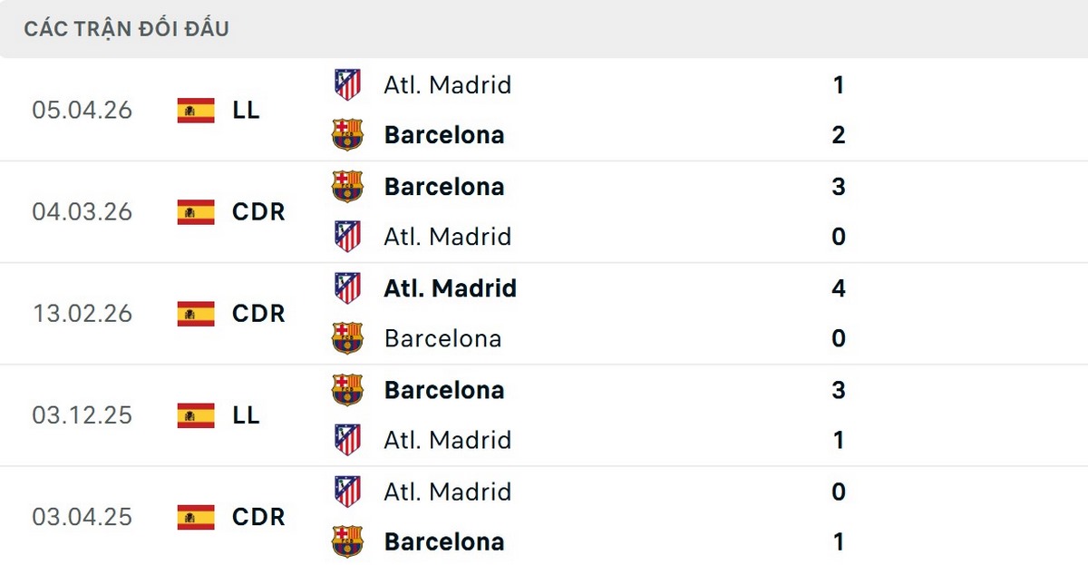 Barcelona thắng 5/6 lần đối đầu gần nhất trước Atletico